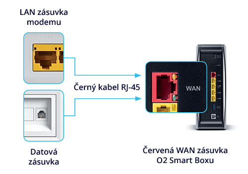 LAN, datová a WAN zásuvka